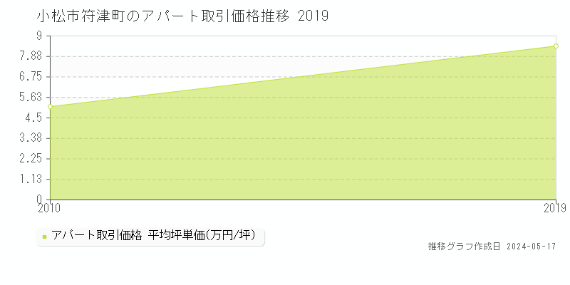 小松市符津町のアパート価格推移グラフ 
