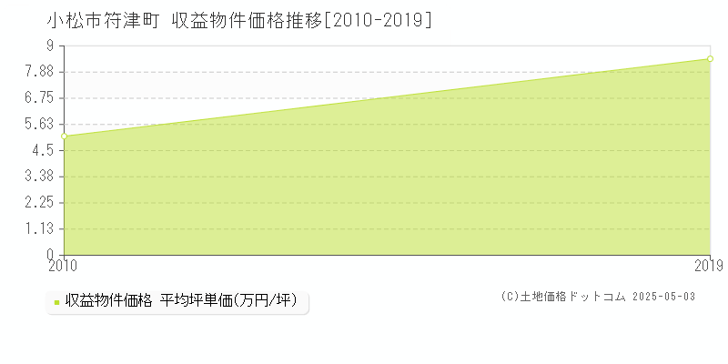 符津町(小松市)の収益物件価格推移グラフ(坪単価)[2010-2019年]