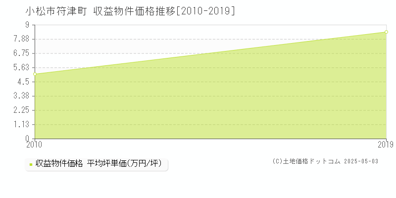 小松市符津町のアパート価格推移グラフ 