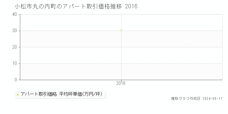 小松市丸の内町のアパート取引事例推移グラフ 