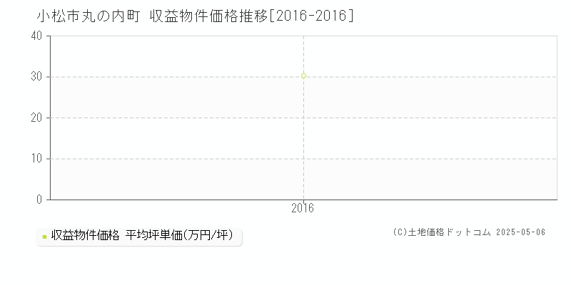 丸の内町(小松市)の収益物件価格推移グラフ(坪単価)[2016-2016年]