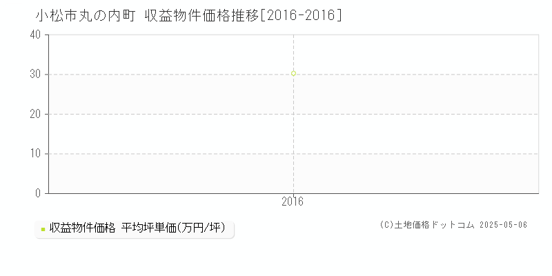 小松市丸の内町のアパート価格推移グラフ 