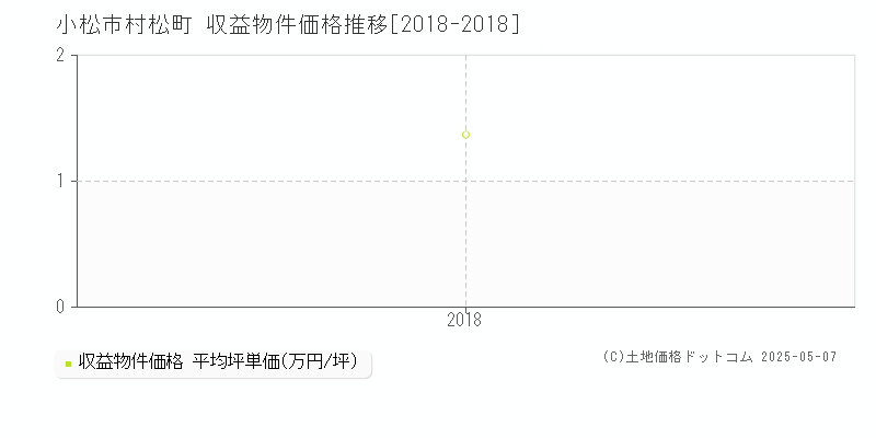 村松町(小松市)の収益物件価格推移グラフ(坪単価)[2018-2018年]
