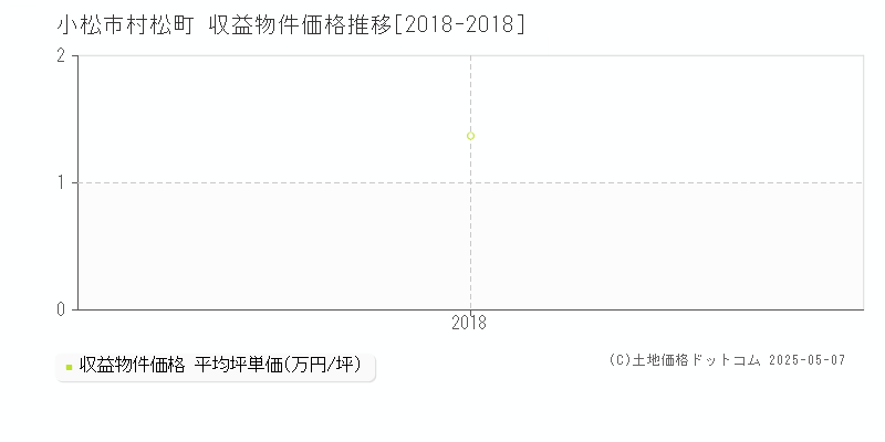 小松市村松町のアパート価格推移グラフ 