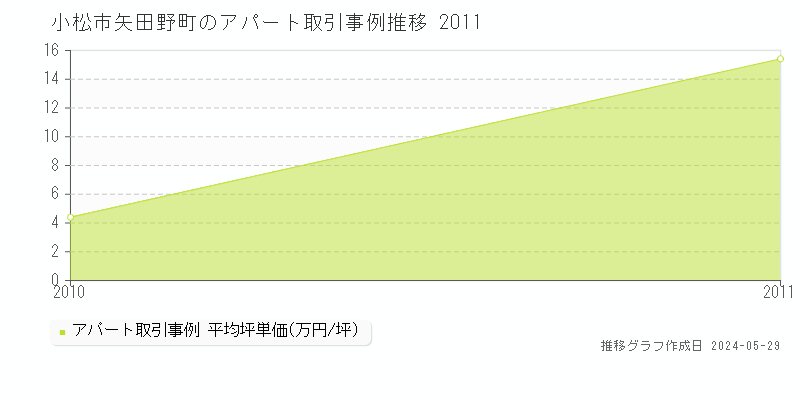 小松市矢田野町のアパート取引事例推移グラフ 