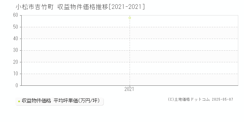 吉竹町(小松市)の収益物件価格推移グラフ(坪単価)[2021-2021年]