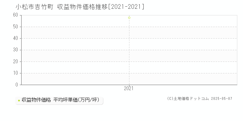 小松市吉竹町のアパート価格推移グラフ 