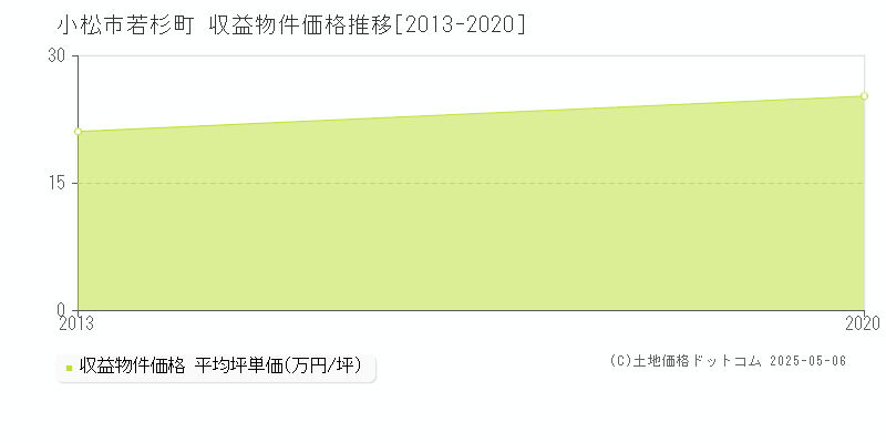 若杉町(小松市)の収益物件価格推移グラフ(坪単価)[2013-2020年]