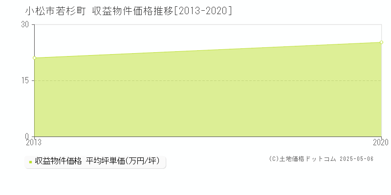 小松市若杉町のアパート価格推移グラフ 