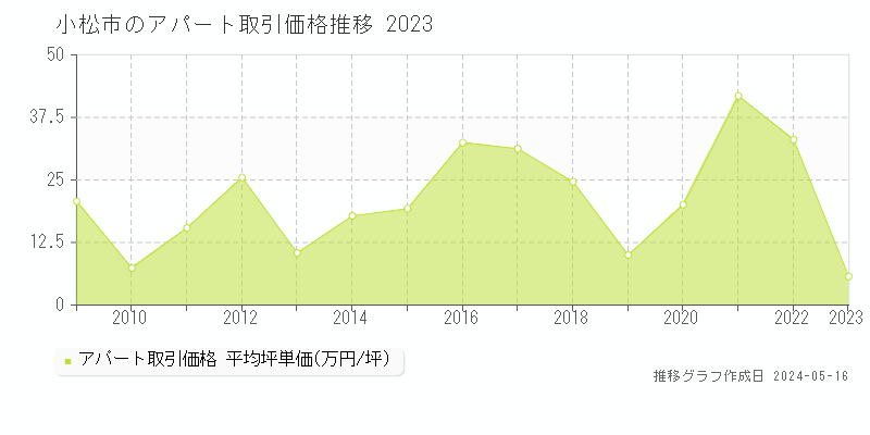小松市全域のアパート取引事例推移グラフ 