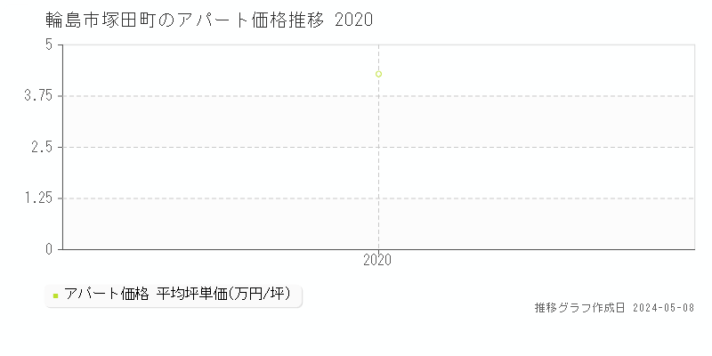 輪島市塚田町のアパート価格推移グラフ 