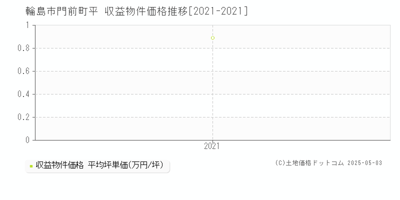 門前町平(輪島市)の収益物件価格推移グラフ(坪単価)[2021-2021年]