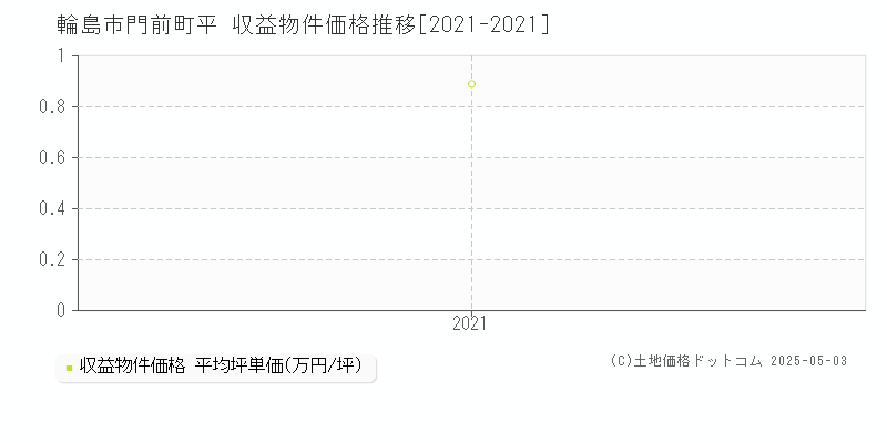 輪島市門前町平のアパート価格推移グラフ 