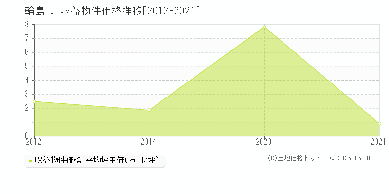 輪島市(石川県)の収益物件価格推移グラフ(坪単価)[2012-2021年]