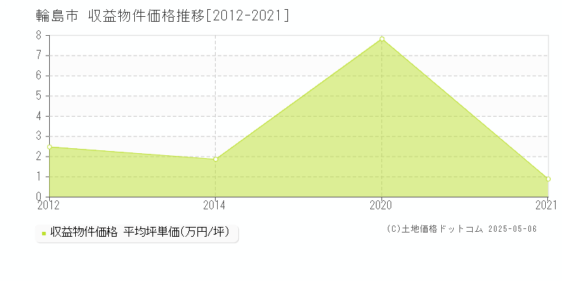 輪島市全域のアパート価格推移グラフ 