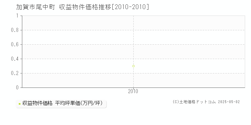 尾中町(加賀市)の収益物件価格推移グラフ(坪単価)[2010-2010年]
