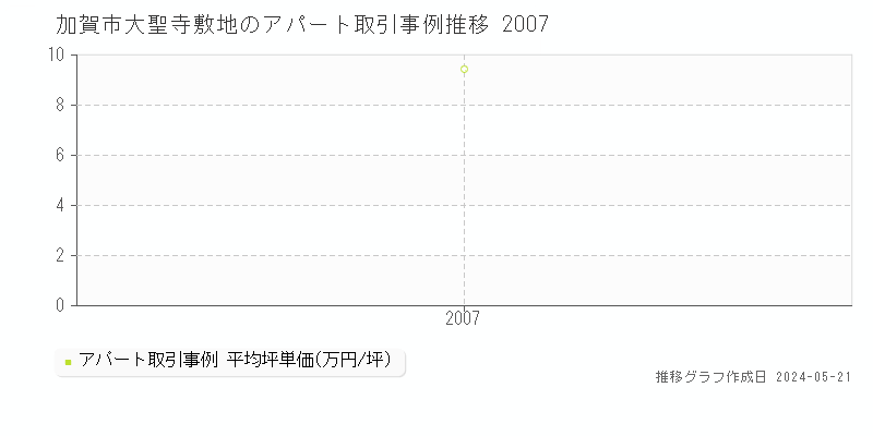 加賀市大聖寺敷地のアパート価格推移グラフ 