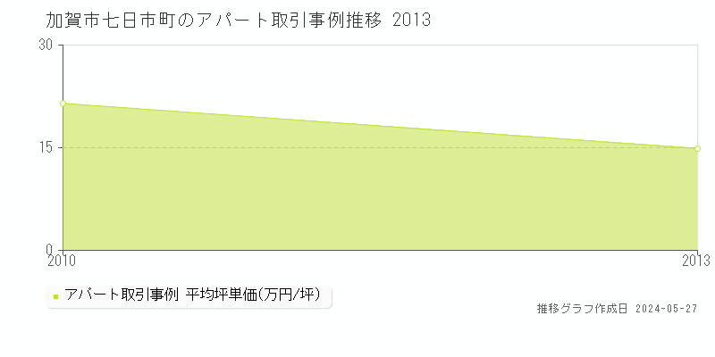 加賀市七日市町のアパート取引事例推移グラフ 