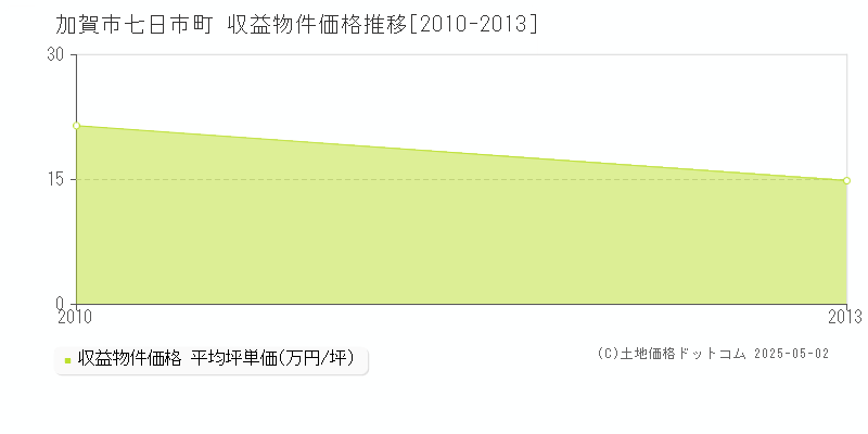 七日市町(加賀市)の収益物件価格推移グラフ(坪単価)[2010-2013年]