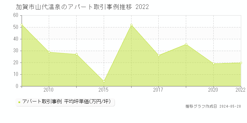 加賀市山代温泉のアパート価格推移グラフ 