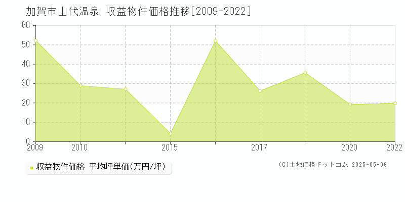 山代温泉(加賀市)の収益物件価格推移グラフ(坪単価)[2009-2022年]