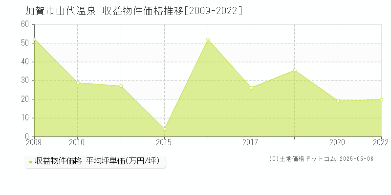 加賀市山代温泉のアパート価格推移グラフ 