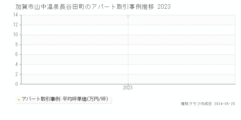 加賀市山中温泉長谷田町のアパート価格推移グラフ 