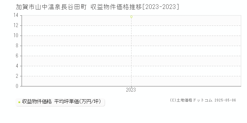 加賀市山中温泉長谷田町のアパート価格推移グラフ 