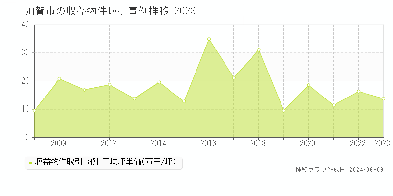 加賀市のアパート取引事例推移グラフ 