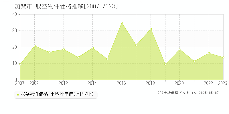 加賀市のアパート取引事例推移グラフ 