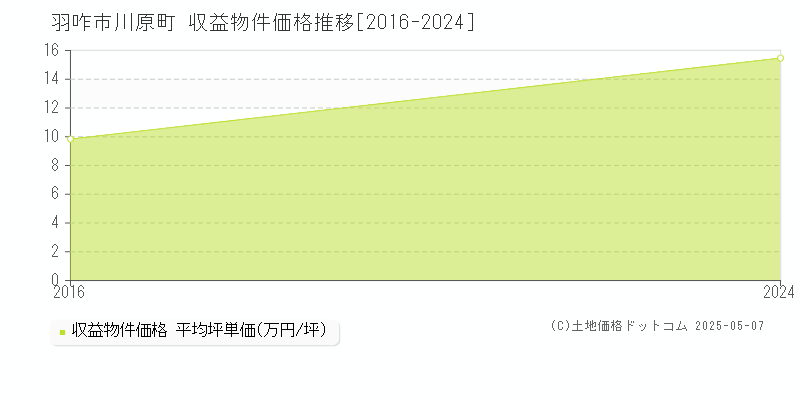 川原町(羽咋市)の収益物件価格推移グラフ(坪単価)[2016-2024年]