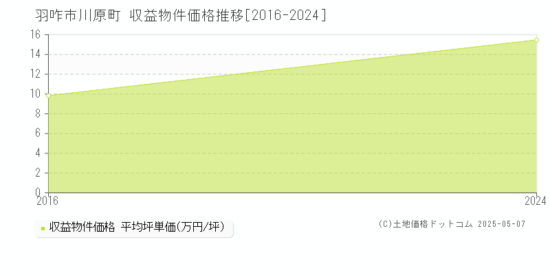 羽咋市川原町のアパート価格推移グラフ 