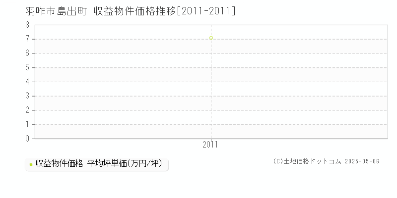 島出町(羽咋市)の収益物件価格推移グラフ(坪単価)[2011-2011年]