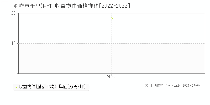 千里浜町(羽咋市)の収益物件価格推移グラフ(坪単価)[2022-2022年]