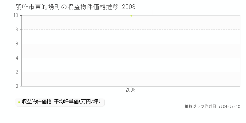 羽咋市東的場町のアパート価格推移グラフ 