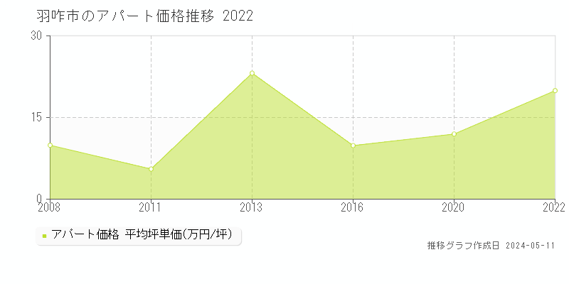 羽咋市全域のアパート価格推移グラフ 