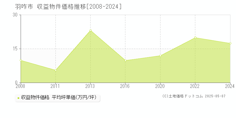 羽咋市(石川県)の収益物件価格推移グラフ(坪単価)[2008-2024年]