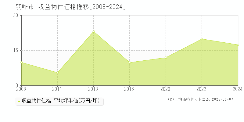 羽咋市のアパート価格推移グラフ 