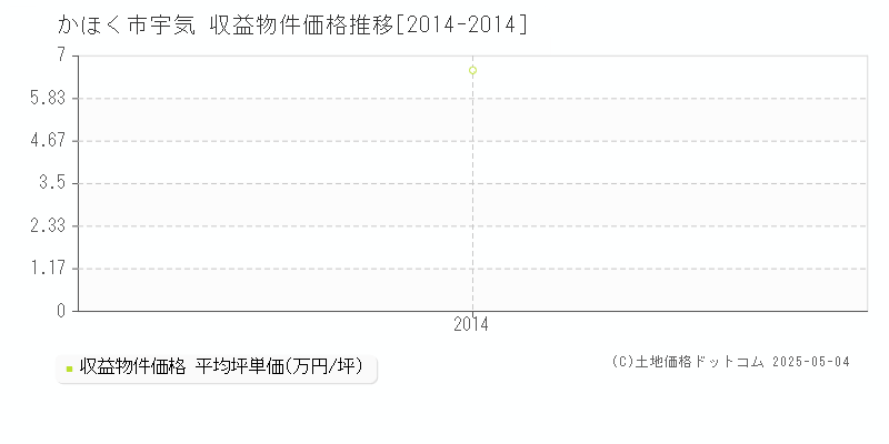 宇気(かほく市)の収益物件価格推移グラフ(坪単価)[2014-2014年]
