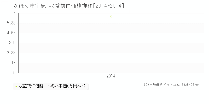 かほく市宇気のアパート価格推移グラフ 