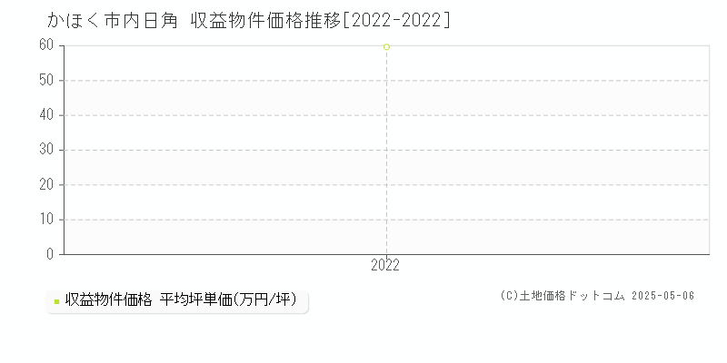 内日角(かほく市)の収益物件価格推移グラフ(坪単価)[2022-2022年]
