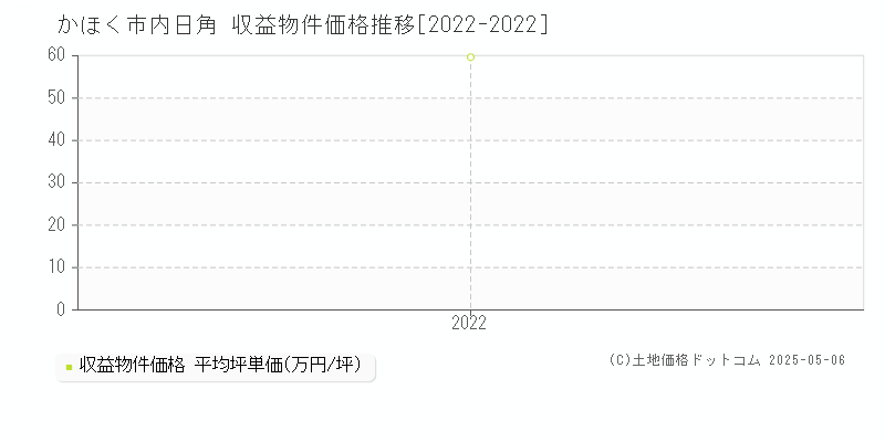 かほく市内日角のアパート価格推移グラフ 