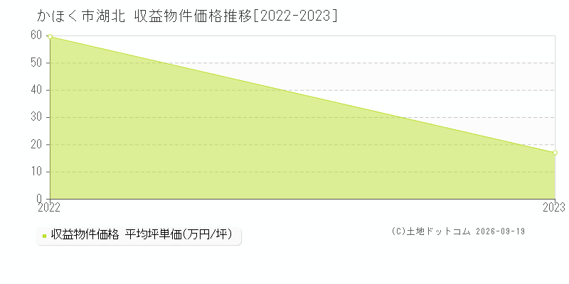 かほく市湖北の収益物件価格推移グラフ(坪単価)[2022-2023年]