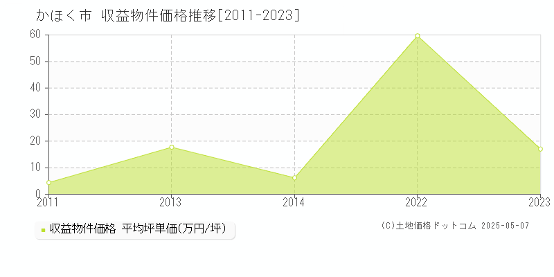かほく市(石川県)の収益物件価格推移グラフ(坪単価)[2011-2023年]