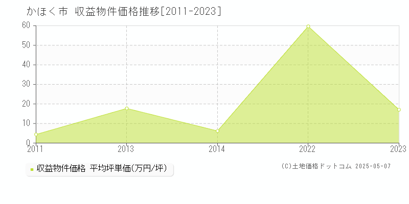 かほく市のアパート価格推移グラフ 