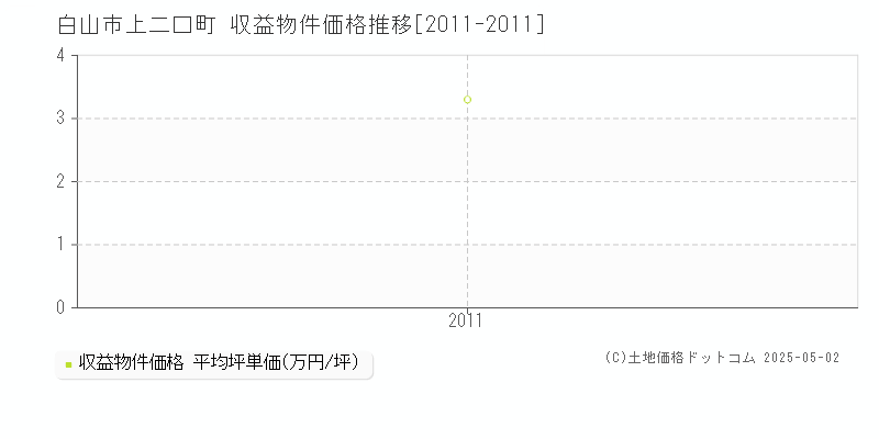 上二口町(白山市)の収益物件価格推移グラフ(坪単価)[2011-2011年]