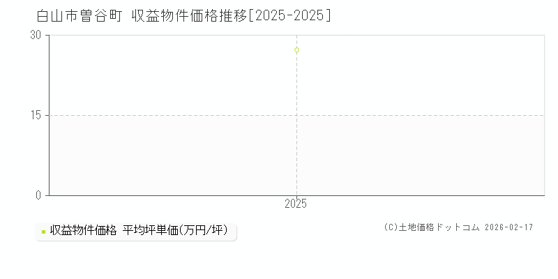 曽谷町(白山市)の収益物件価格推移グラフ(坪単価)[2025-2025年]