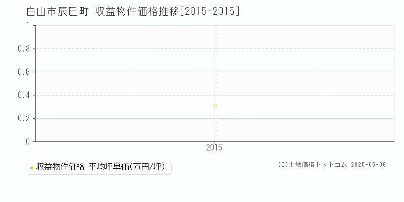 辰巳町(白山市)の収益物件価格推移グラフ(坪単価)[2015-2015年]
