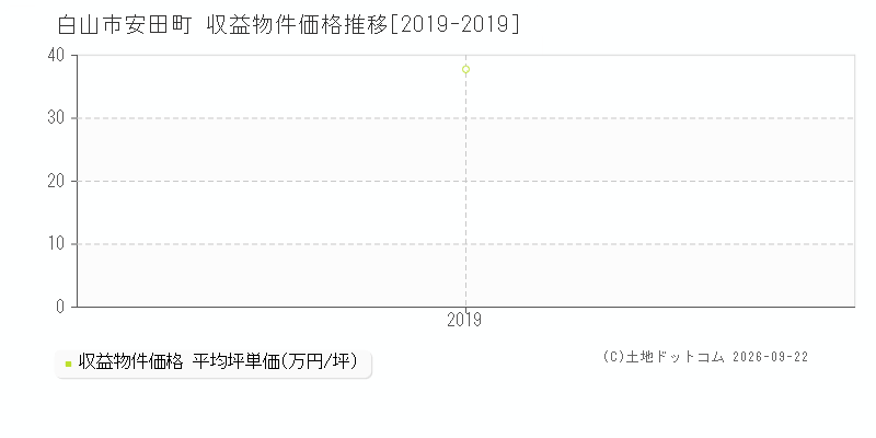 白山市安田町の収益物件価格推移グラフ(坪単価)[2019-2019年]