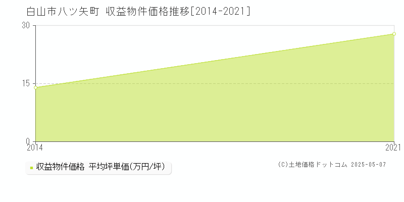 八ツ矢町(白山市)の収益物件価格推移グラフ(坪単価)[2014-2021年]